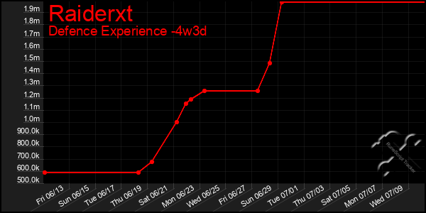 Last 31 Days Graph of Raiderxt
