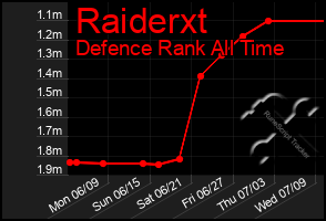Total Graph of Raiderxt