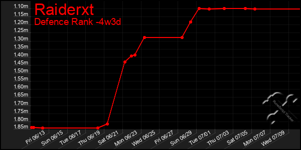 Last 31 Days Graph of Raiderxt