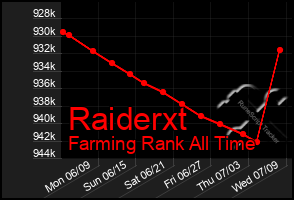 Total Graph of Raiderxt