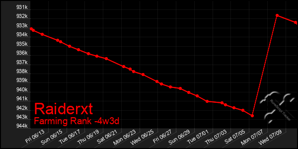 Last 31 Days Graph of Raiderxt