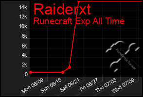 Total Graph of Raiderxt