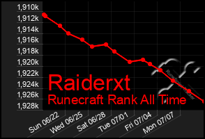 Total Graph of Raiderxt