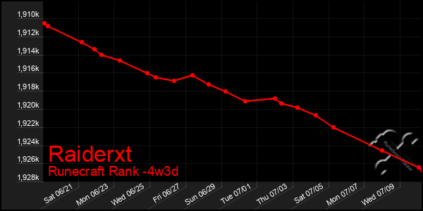 Last 31 Days Graph of Raiderxt