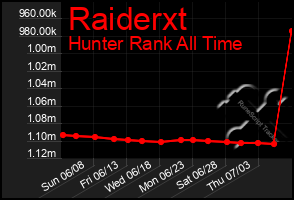 Total Graph of Raiderxt