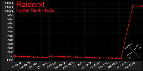 Last 31 Days Graph of Raiderxt