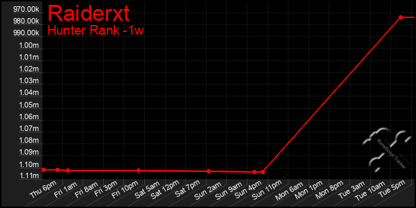Last 7 Days Graph of Raiderxt