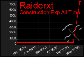 Total Graph of Raiderxt