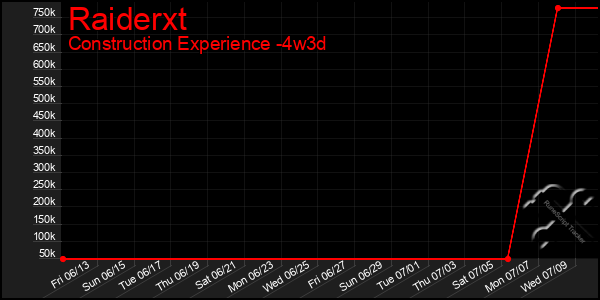 Last 31 Days Graph of Raiderxt