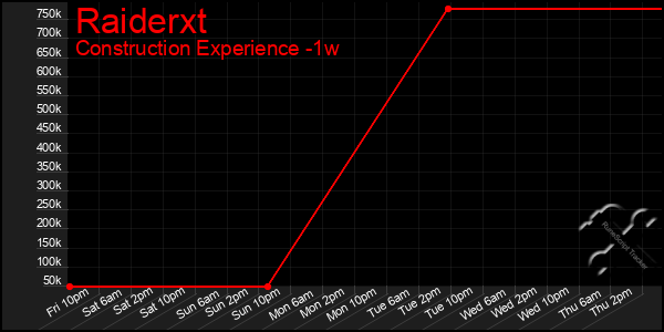 Last 7 Days Graph of Raiderxt