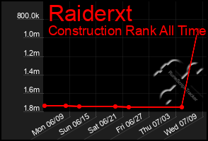Total Graph of Raiderxt