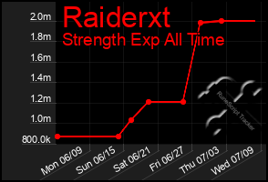 Total Graph of Raiderxt