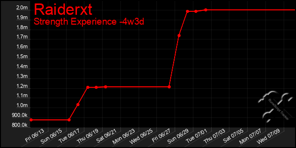 Last 31 Days Graph of Raiderxt
