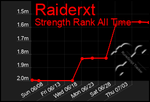 Total Graph of Raiderxt