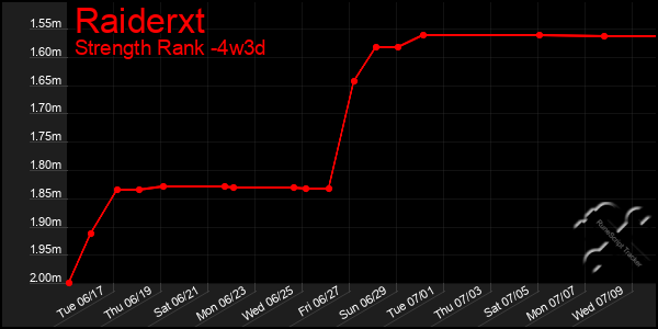 Last 31 Days Graph of Raiderxt