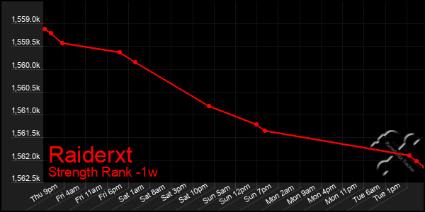 Last 7 Days Graph of Raiderxt