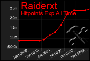 Total Graph of Raiderxt