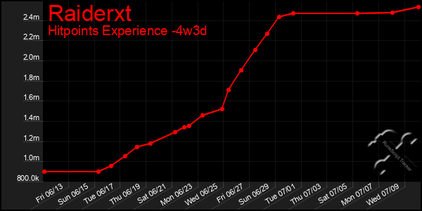 Last 31 Days Graph of Raiderxt