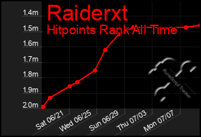Total Graph of Raiderxt
