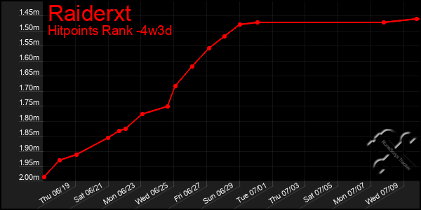 Last 31 Days Graph of Raiderxt