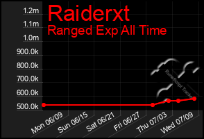 Total Graph of Raiderxt