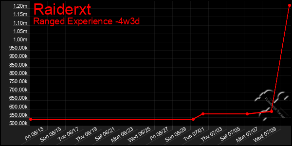 Last 31 Days Graph of Raiderxt