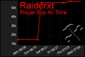 Total Graph of Raiderxt
