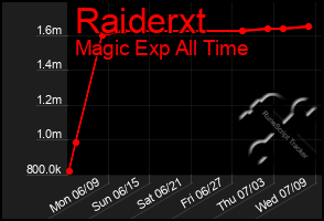 Total Graph of Raiderxt