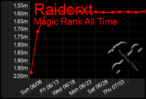 Total Graph of Raiderxt