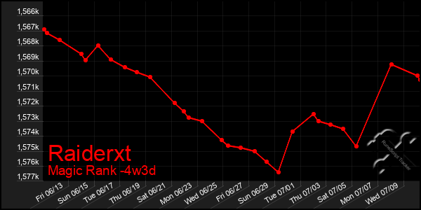Last 31 Days Graph of Raiderxt
