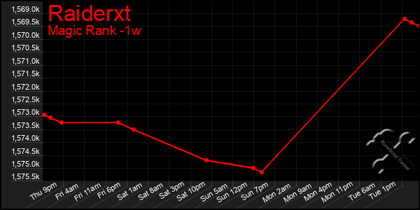 Last 7 Days Graph of Raiderxt