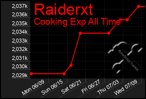 Total Graph of Raiderxt