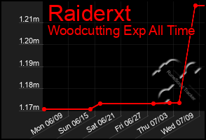 Total Graph of Raiderxt