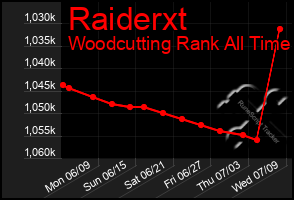 Total Graph of Raiderxt