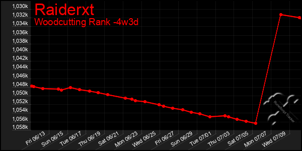 Last 31 Days Graph of Raiderxt