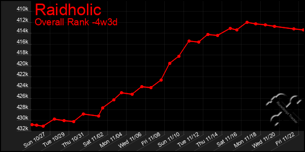 Last 31 Days Graph of Raidholic