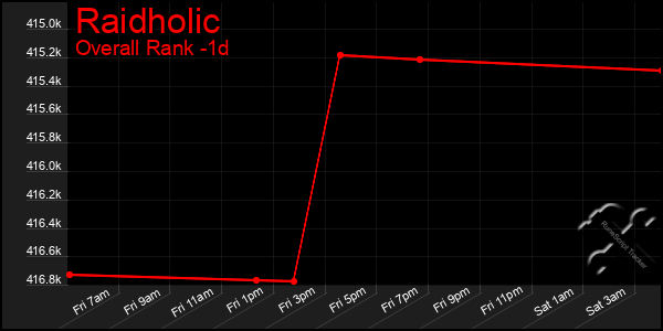 Last 24 Hours Graph of Raidholic