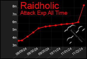 Total Graph of Raidholic