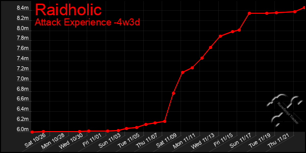 Last 31 Days Graph of Raidholic