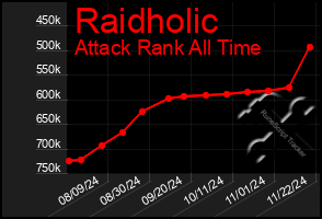 Total Graph of Raidholic