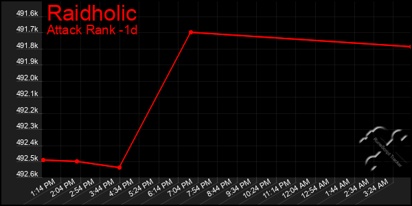 Last 24 Hours Graph of Raidholic