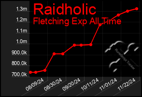 Total Graph of Raidholic