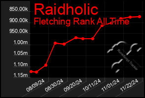 Total Graph of Raidholic