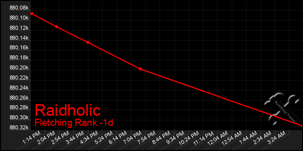 Last 24 Hours Graph of Raidholic