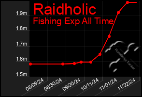 Total Graph of Raidholic