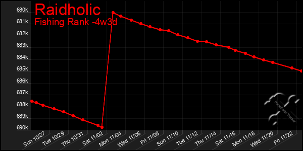 Last 31 Days Graph of Raidholic