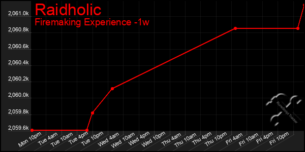 Last 7 Days Graph of Raidholic