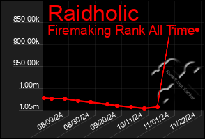 Total Graph of Raidholic