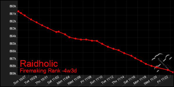 Last 31 Days Graph of Raidholic