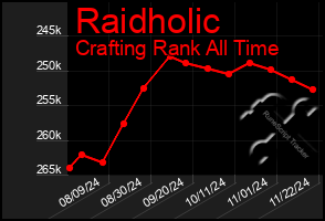 Total Graph of Raidholic